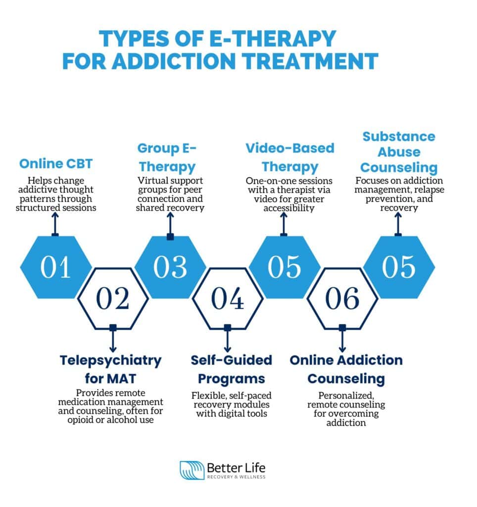 Types of E-Therapy for Addiction Treatment